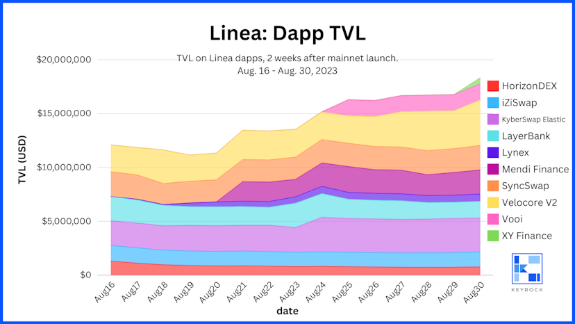 Linea Dapp TVL