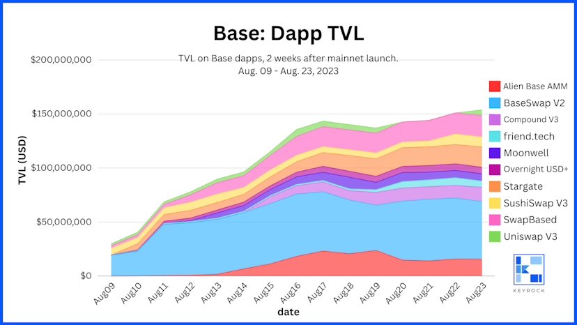 Base Dapp TVL