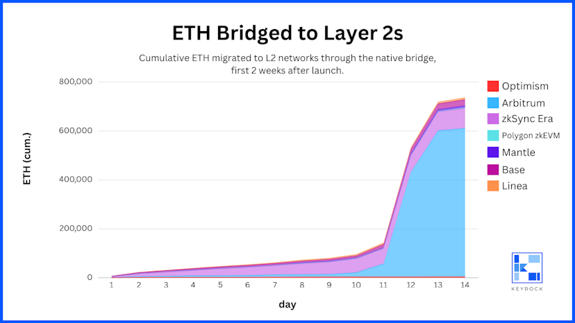 Chart of ETH Bridged To L2s