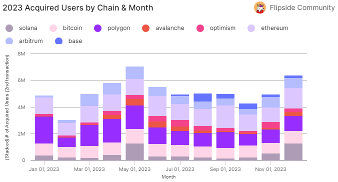 2023 Acquired Users by Chain & Month chart