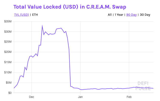 CREAM and Alpha Finance Get Hacked for $37.5M