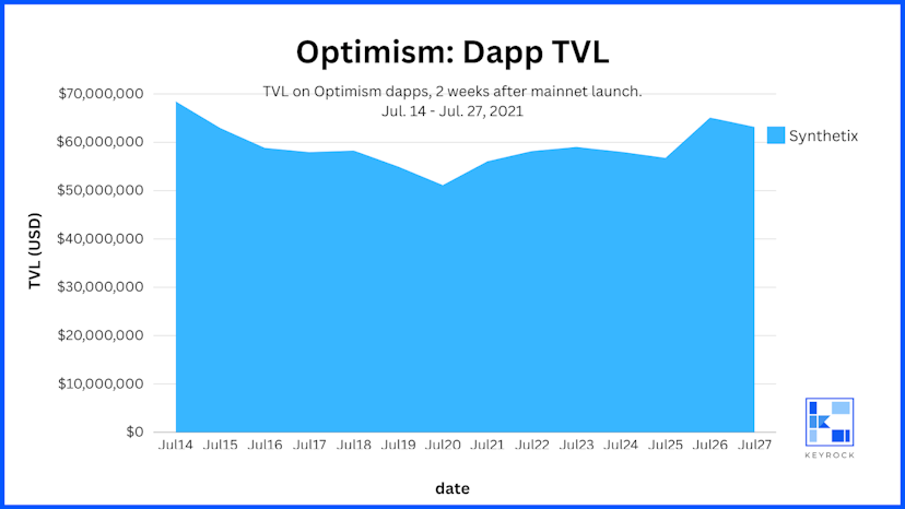 Optimism Dapp TVL