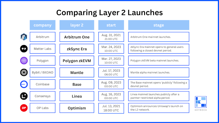 Chart Comparing Layer 2 Launches