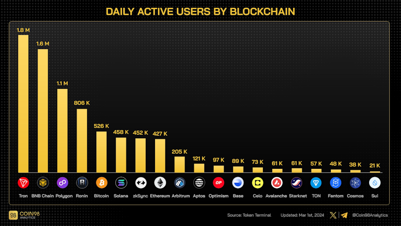 Daily active users by blockchain chart