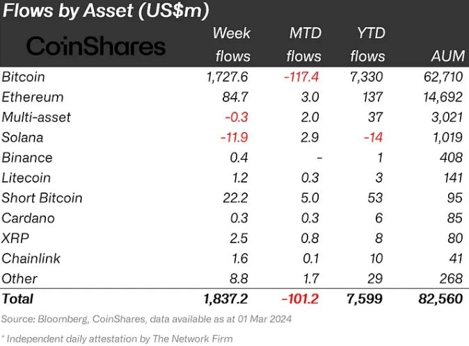 Weekly Flows By Asset