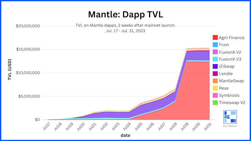 Mantle Dapp TVL