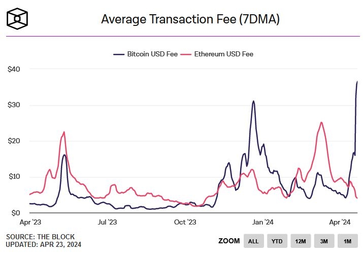 Bitcoin Transaction Fees chart