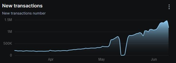 Apex Daily Transactions chart