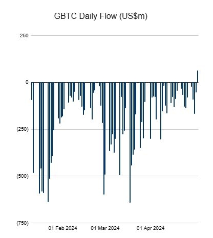 GBTC Daily Flows chart
