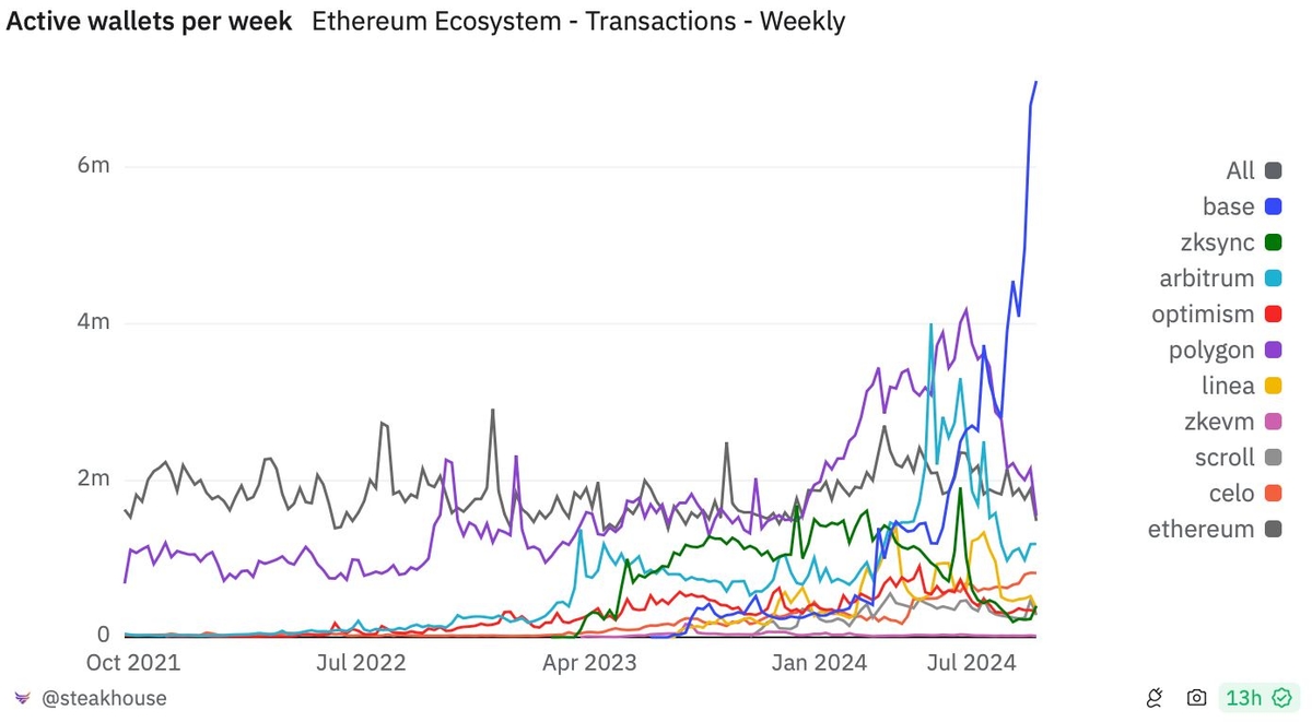 Weekly Active Wallets chart