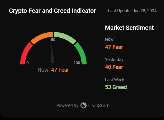 Coinstats Fear and Greed Index