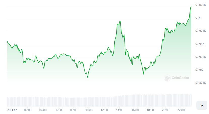 ETH Pushes Past $3,000 For The First Time Since April 2022 - The Defiant
