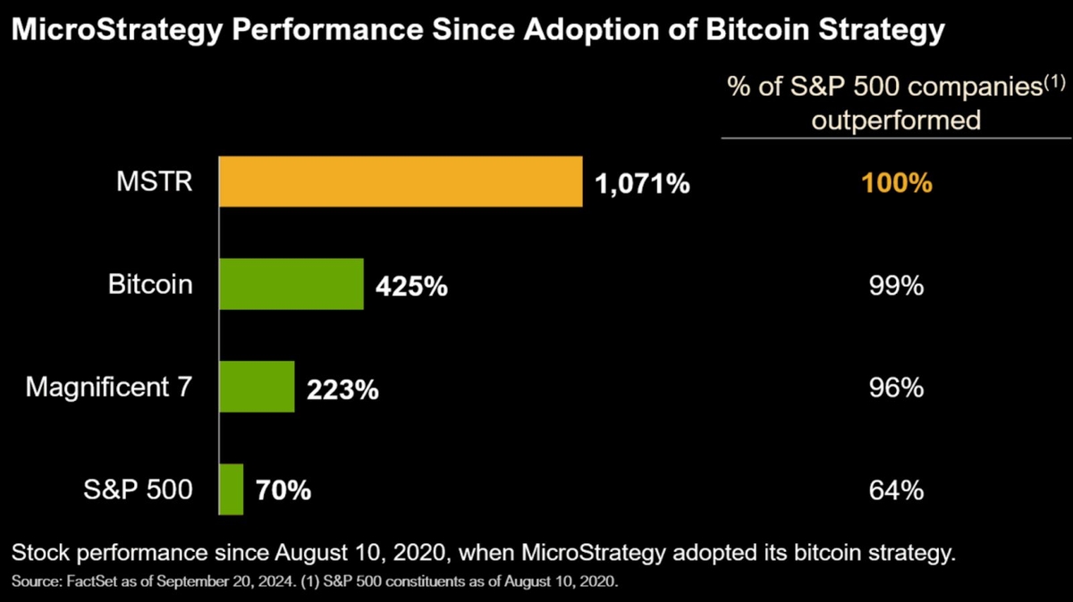 MSTR relative performance chart