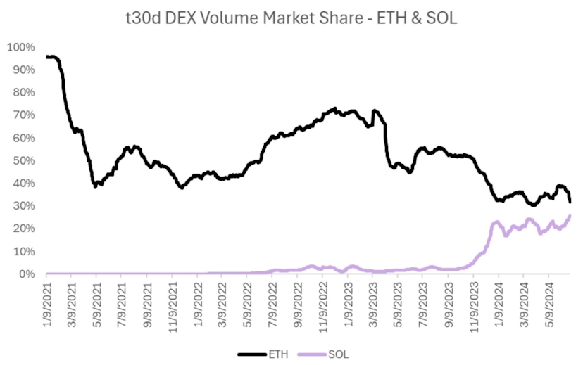 30 Day DEX Volume Market Share chart