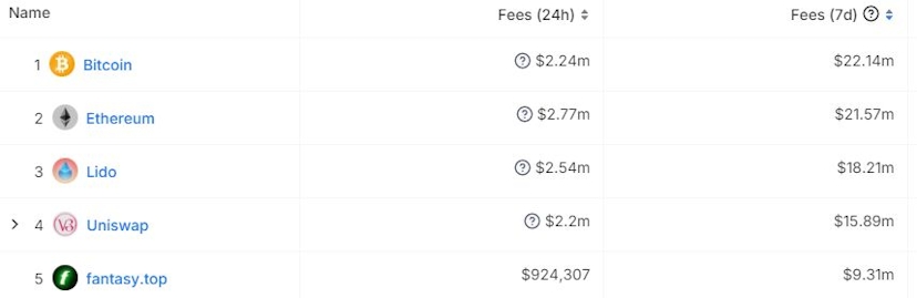 Top Protocols by Fees chart