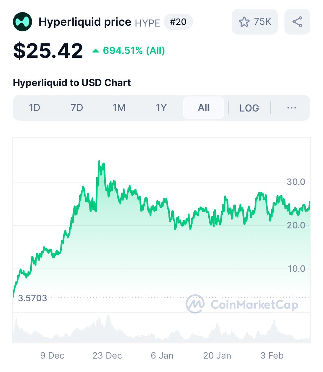 Hyperliquid Debuts Unit for On-Chain BTC Trading; HYPE Token Surges Above $28