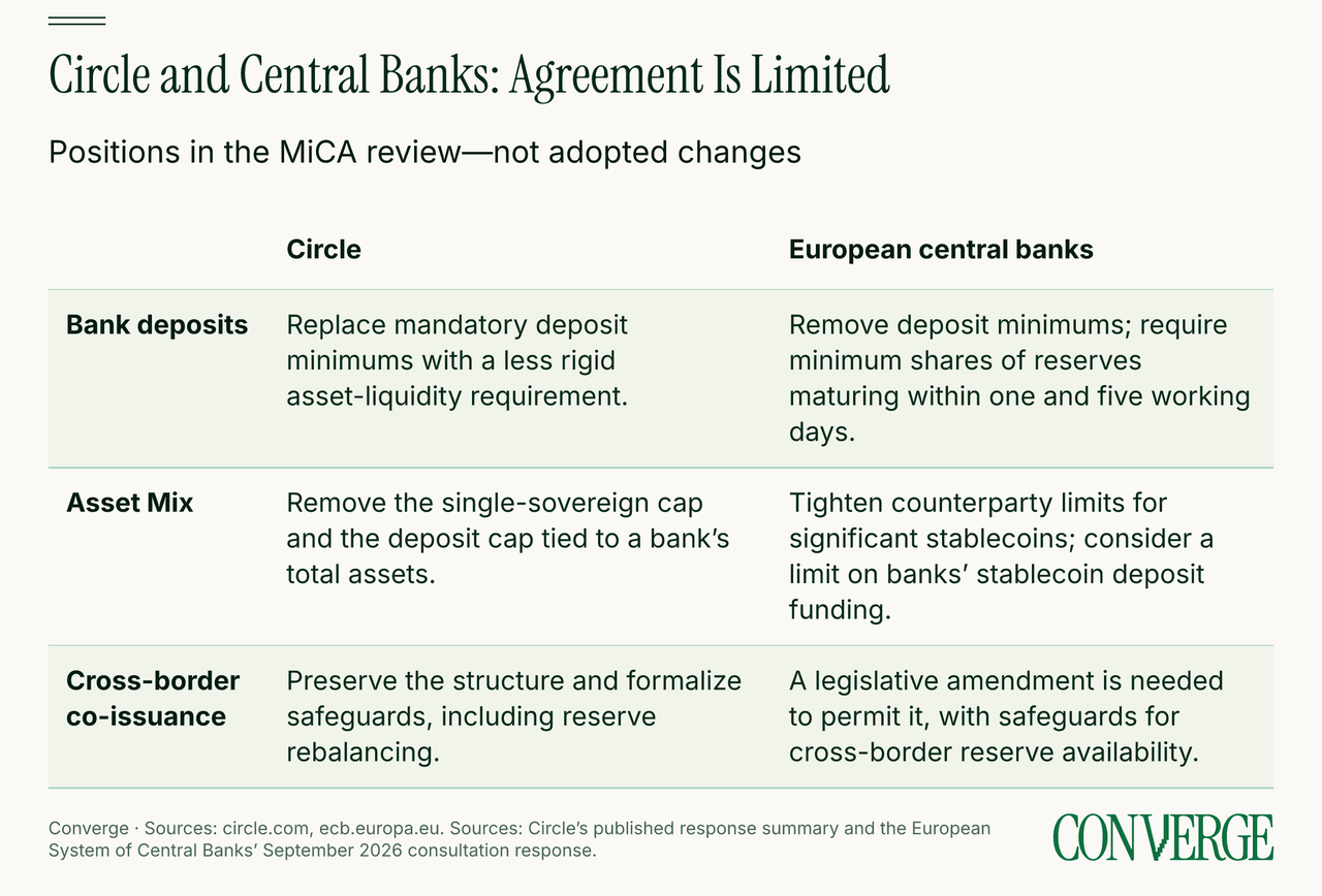 Comparison of Circle and European central banks on bank-deposit minimums, reserve diversification and cross-border stablecoin co-issuance.