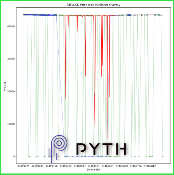 Oracle Pyth Goes Haywire on Solana with Bad Prices