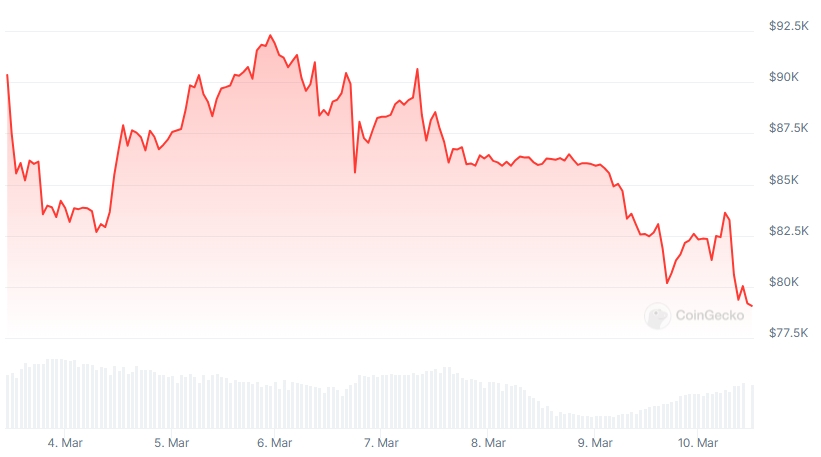 BTC Price chart