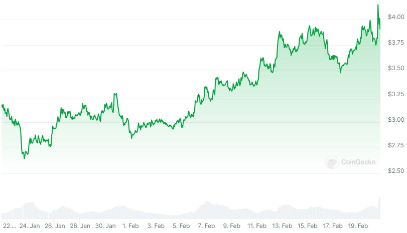 OP Price chart