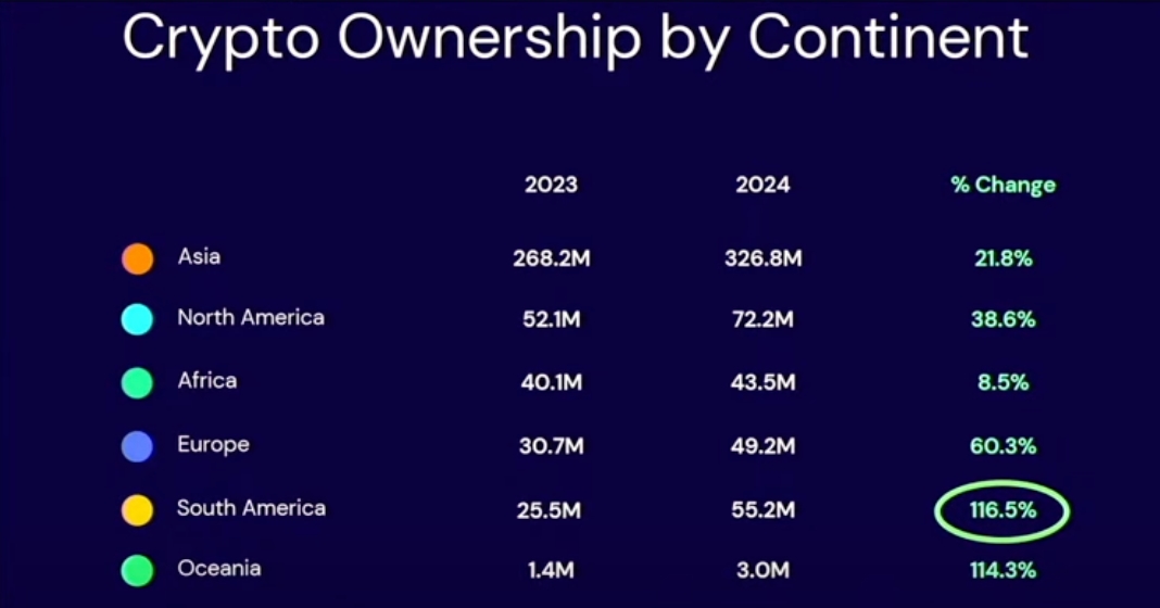 table showing Crypto Ownership by Continent