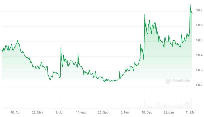 PRO Price chart
