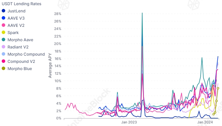 USDT Lending Rates