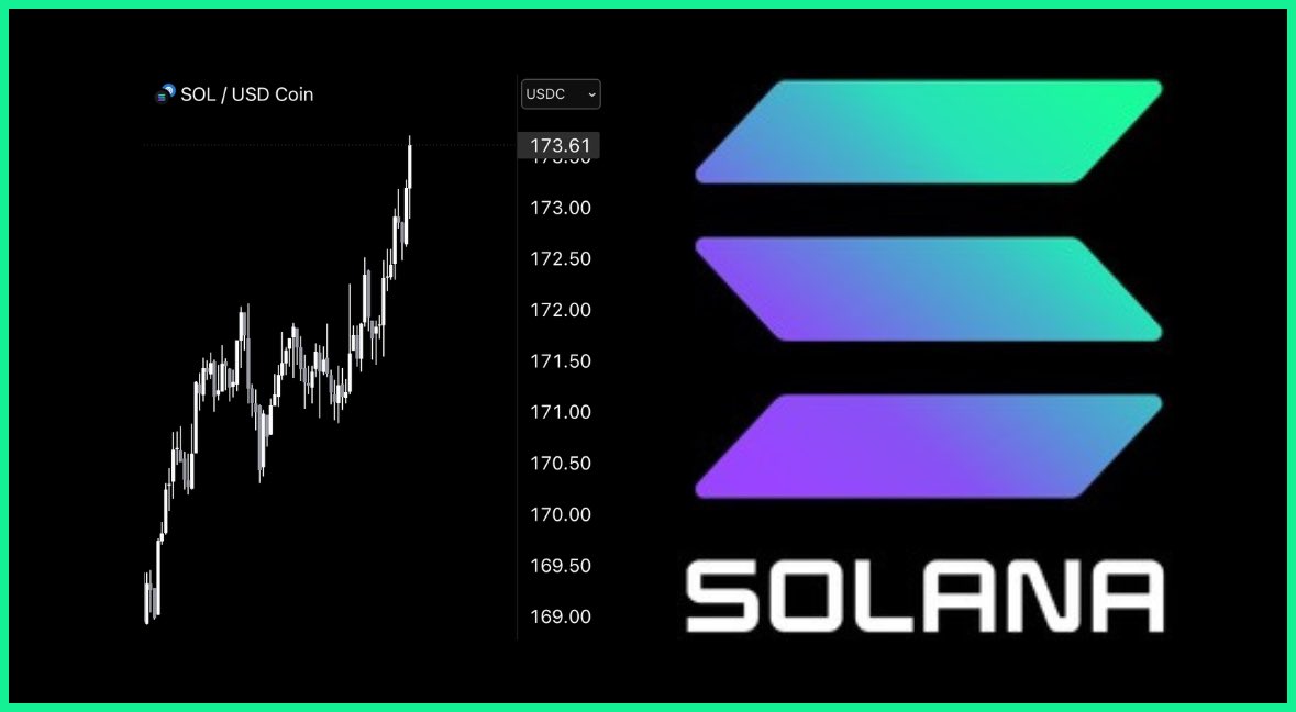 Solana Surpasses Binance Coin with $87.9B Market Cap on 16% Surge, $170 Price, ETF Speculation