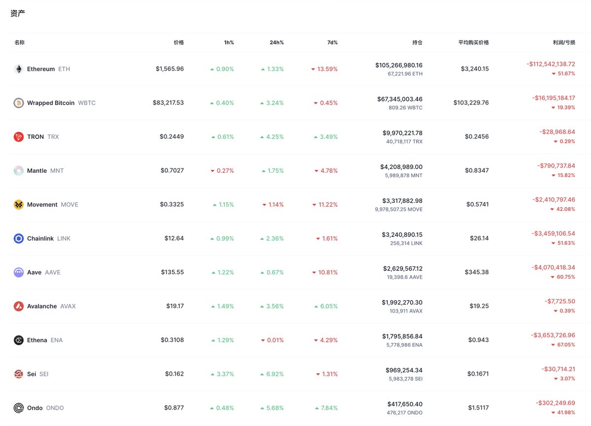 Trump-Backed WLFI Buys 3.64 Million EOS Tokens at $0.824, Expanding $347 Million Portfolio