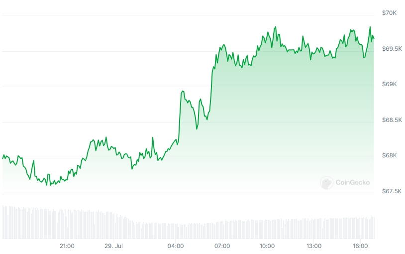 BTC Price chart