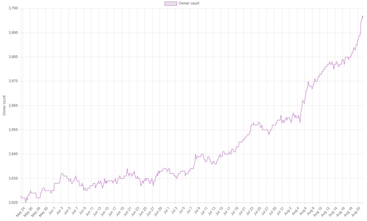 Unique Owner Count chart