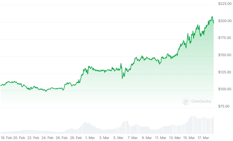 SOL Price chart