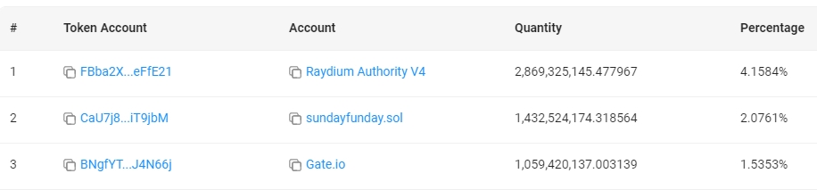 Top 3 BOME Holders