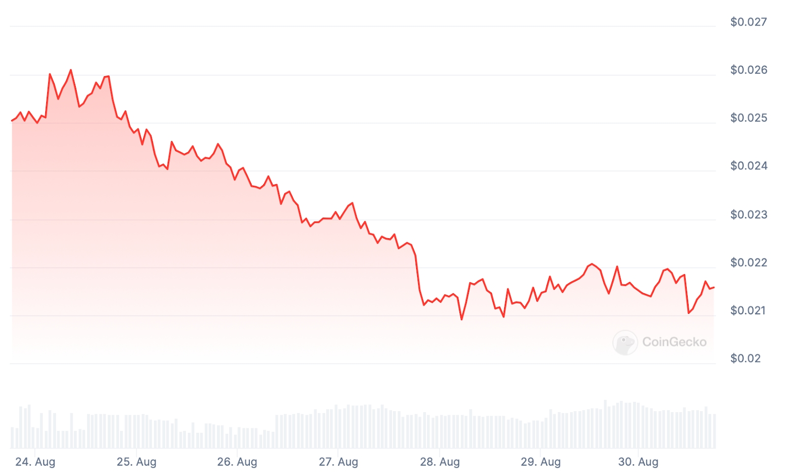 T Price chart
