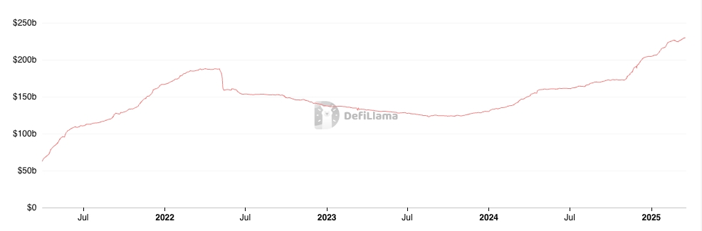 Stablecoin Market Cap - DeFiLlama