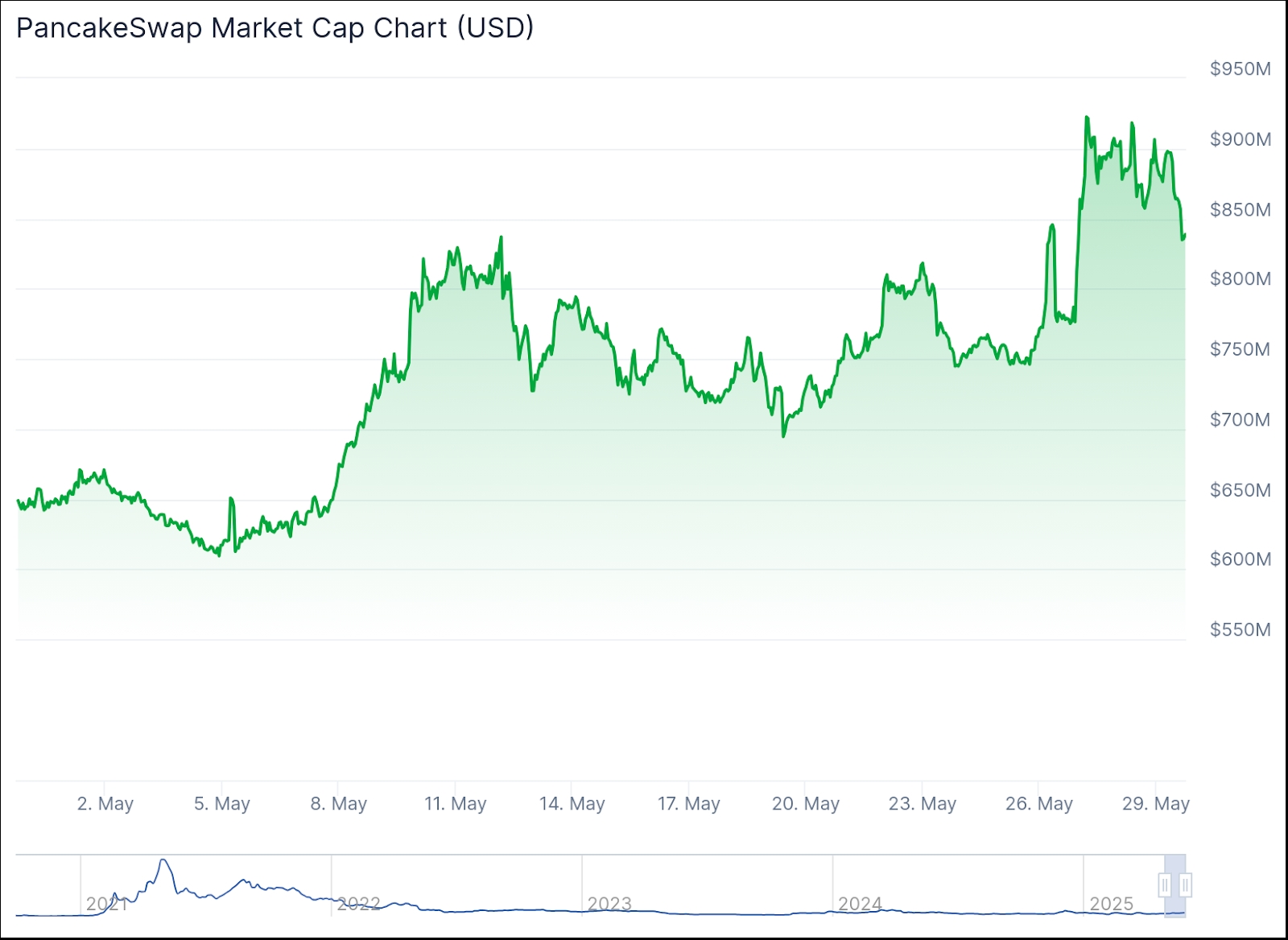 CAKE Market Cap chart
