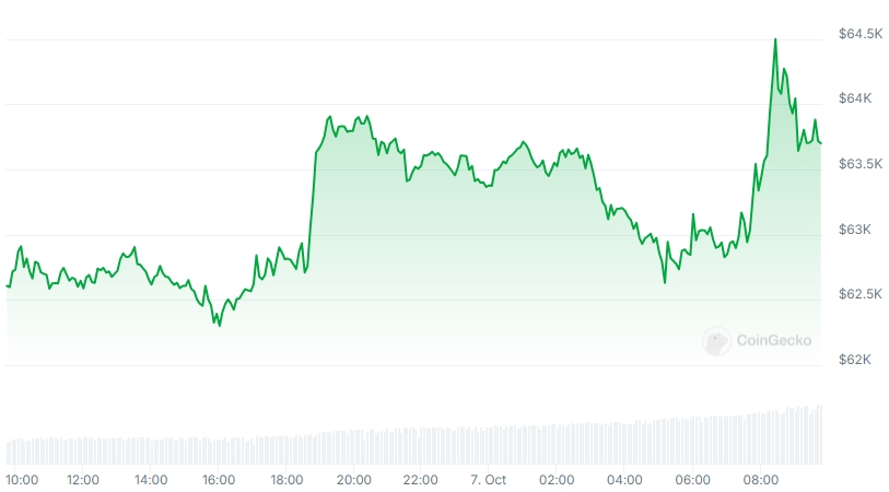 BTC Price chart