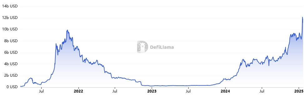 Solana TVL chart