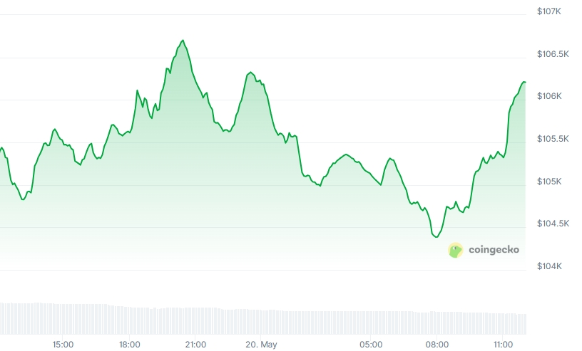 BTC Price chart