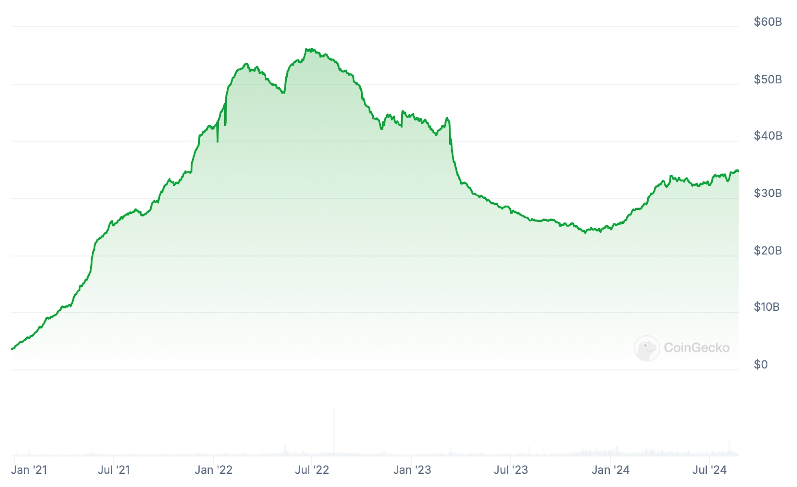 USDC Market Cap chart