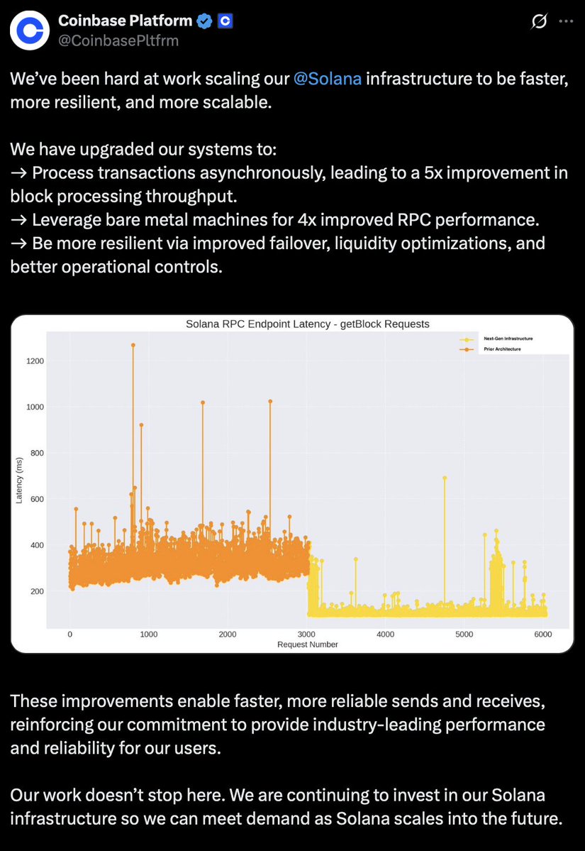 Coinbase Adds Solana Wallets, Upgrades Infrastructure With 5x Faster Block Processing and 4x Better RPC Performance