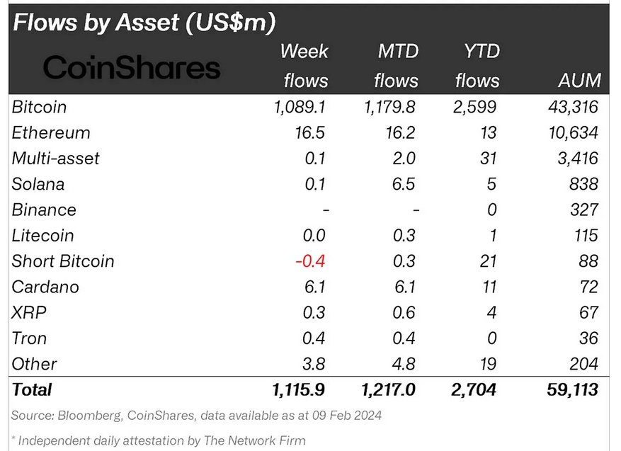 Weekly Flows