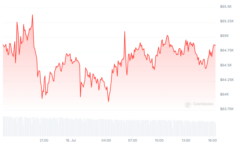 BTC Price chart