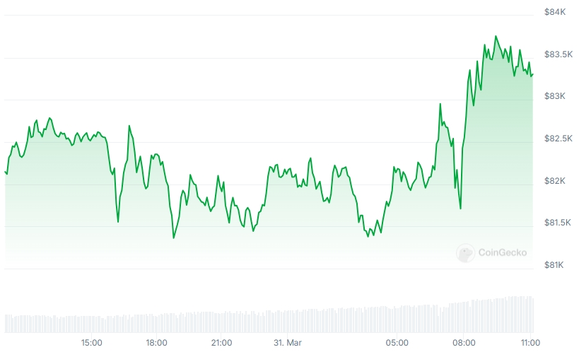 BTC Price chart