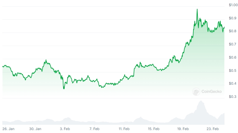 S Price chart