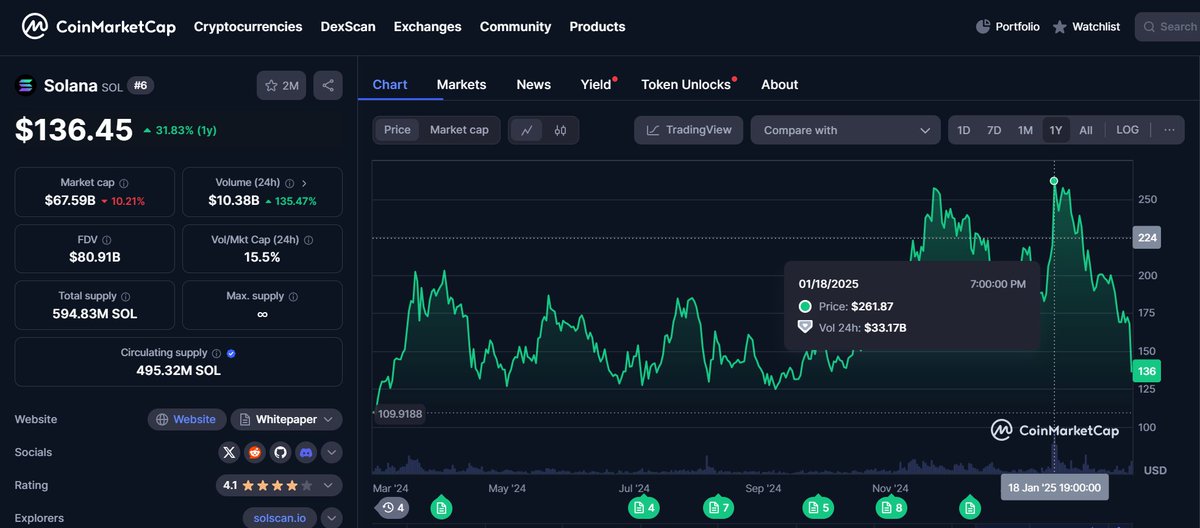 Solana Drops 46% in February to $153 Amid Libra Scandal, ETF Applications Await SEC Approval