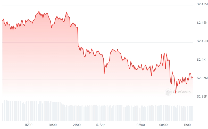ETH Price chart