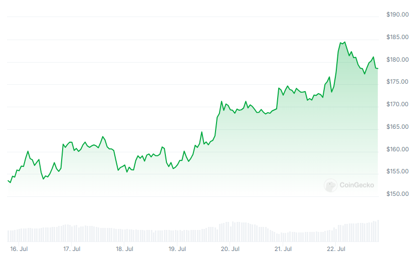 SOL Price chart