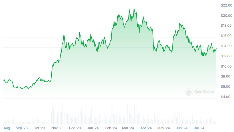 LINK Price chart