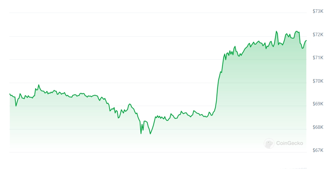 BTC Price chart